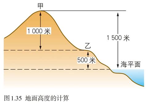 地面高度|地面高程